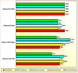 Rohleistungs-Vergleich GeForce GTX 780 & Titan, Radeon R9 290 & 290X